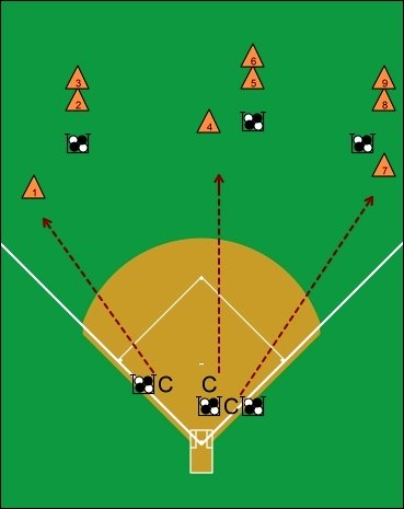 outfield circus fungos